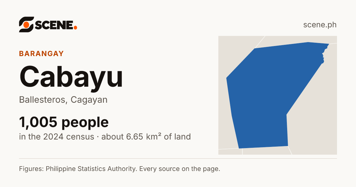 Cabayu, Ballesteros, barangay: 1,005 people in the 2024 census