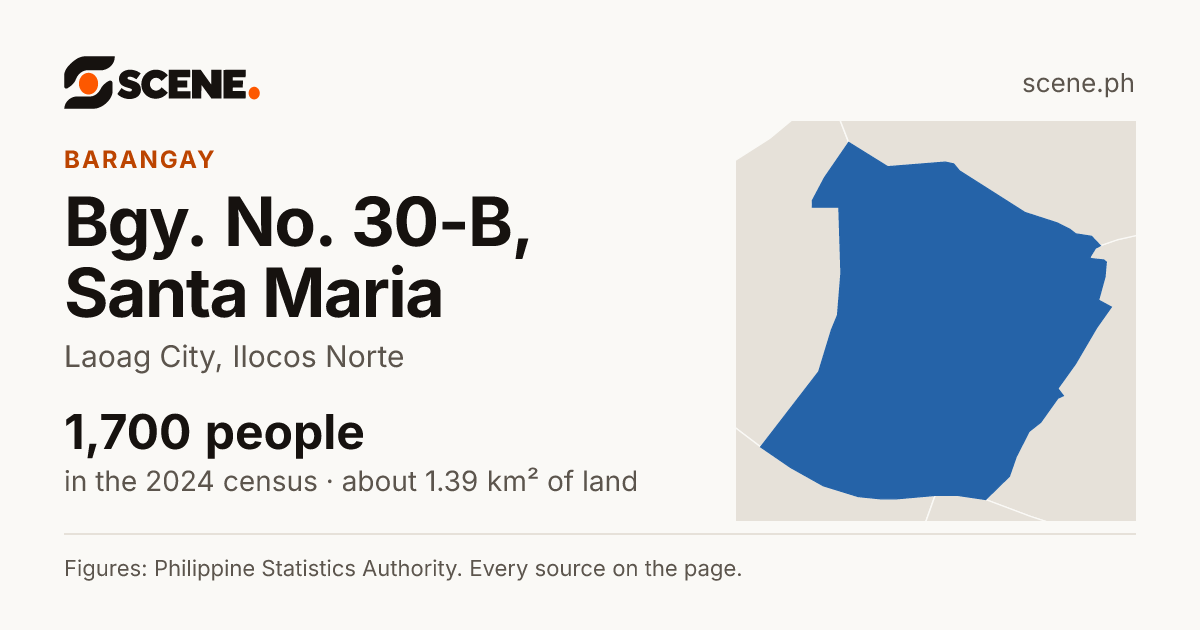 Bgy. No. 30-B, Santa Maria, Laoag City, barangay: 1,700 people in the 2024 census
