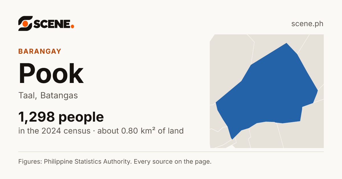 Pook, Taal, barangay: 1,298 people in the 2024 census