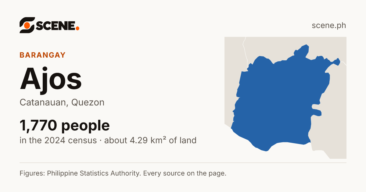 Ajos, Catanauan, barangay: 1,770 people in the 2024 census