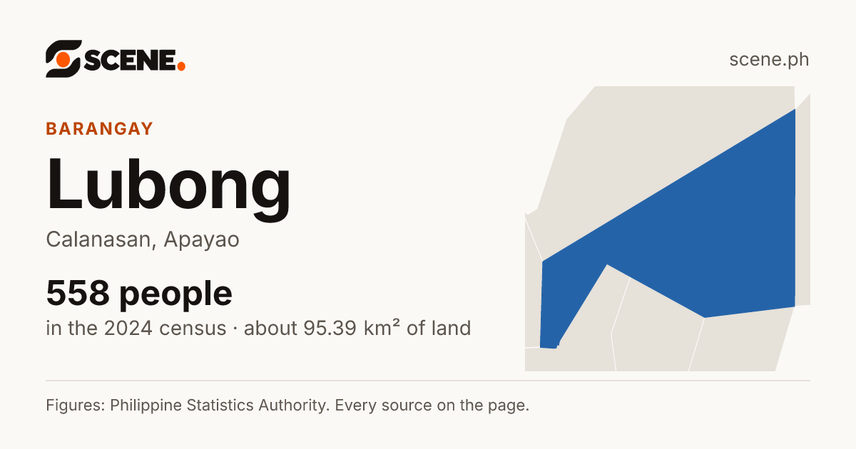 Lubong, Calanasan, barangay: 558 people in the 2024 census