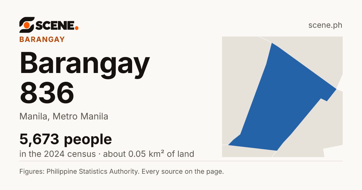 Barangay 836, Manila, barangay: 5,673 people in the 2024 census