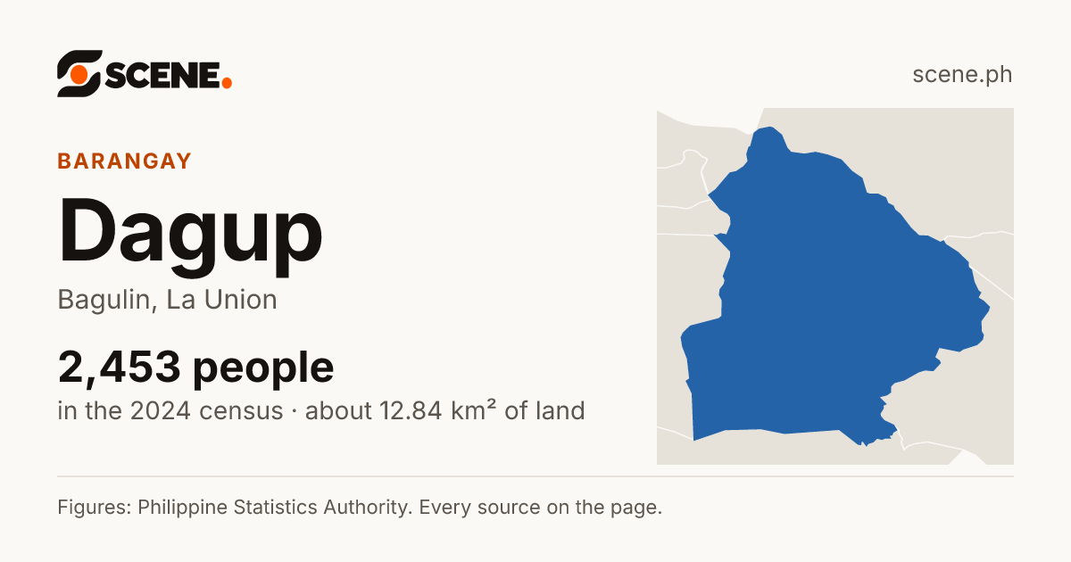 Dagup, Bagulin, barangay: 2,453 people in the 2024 census
