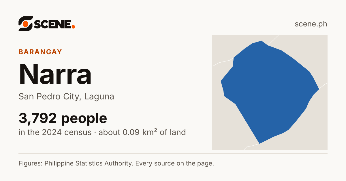 Narra, San Pedro City, barangay: 3,792 people in the 2024 census