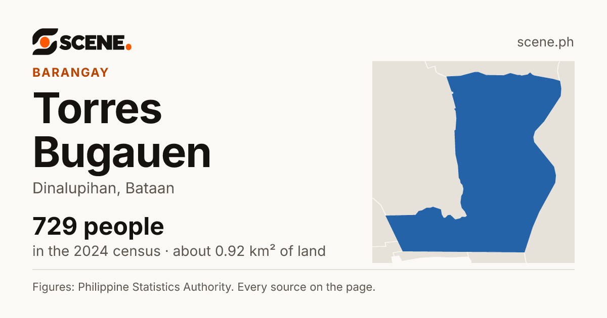 Torres Bugauen, Dinalupihan, barangay: 729 people in the 2024 census