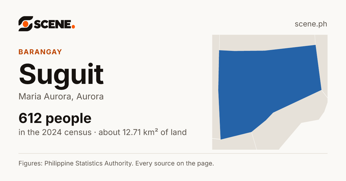 Suguit, Maria Aurora, barangay: 612 people in the 2024 census