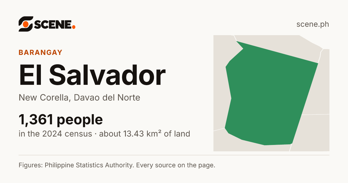 El Salvador, New Corella, barangay: 1,361 people in the 2024 census