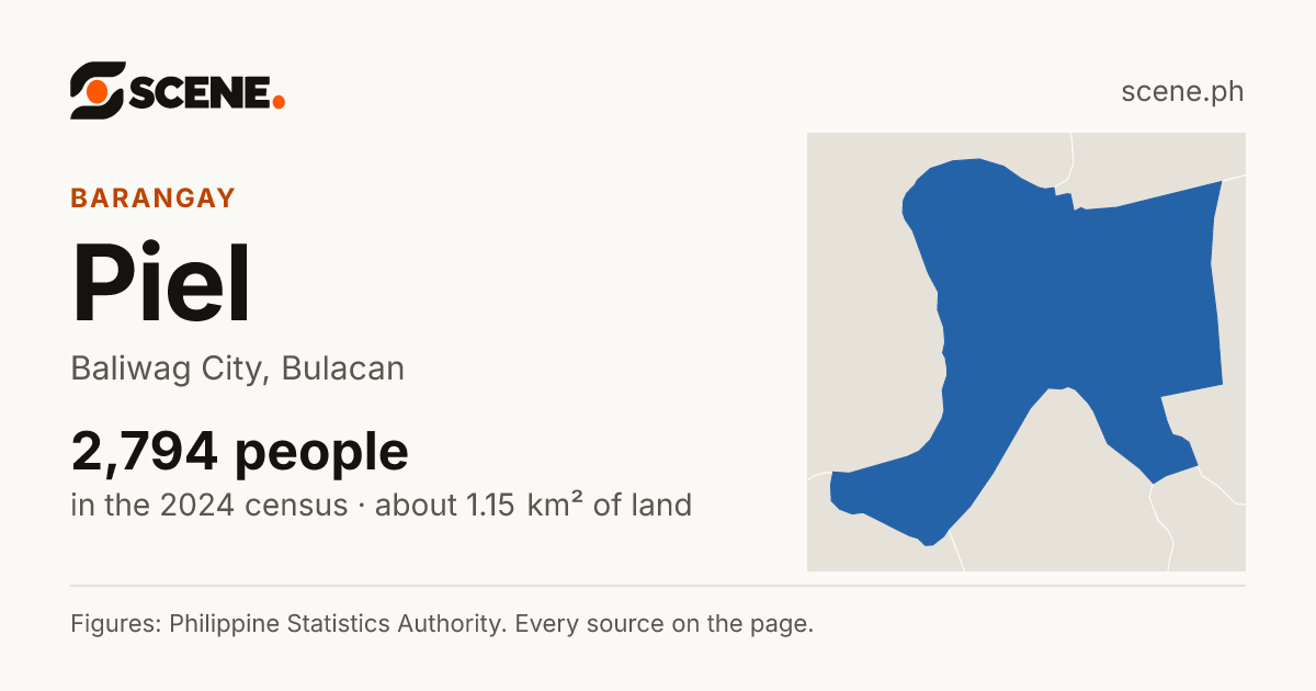 Piel, Baliwag City, barangay: 2,794 people in the 2024 census