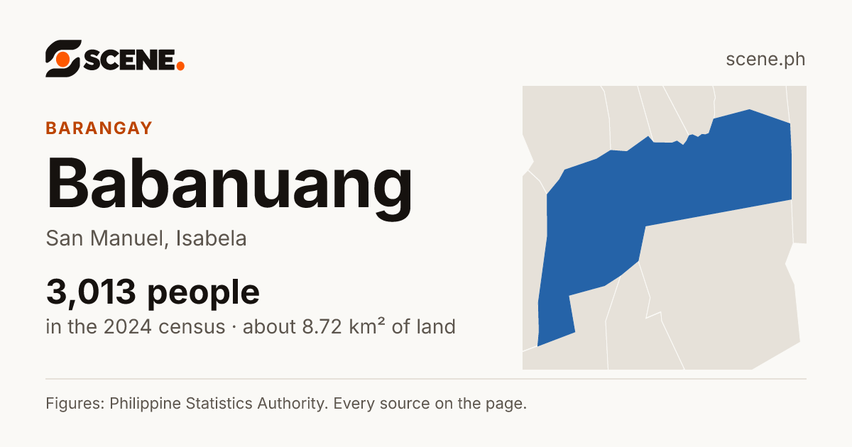 Babanuang, San Manuel, barangay: 3,013 people in the 2024 census