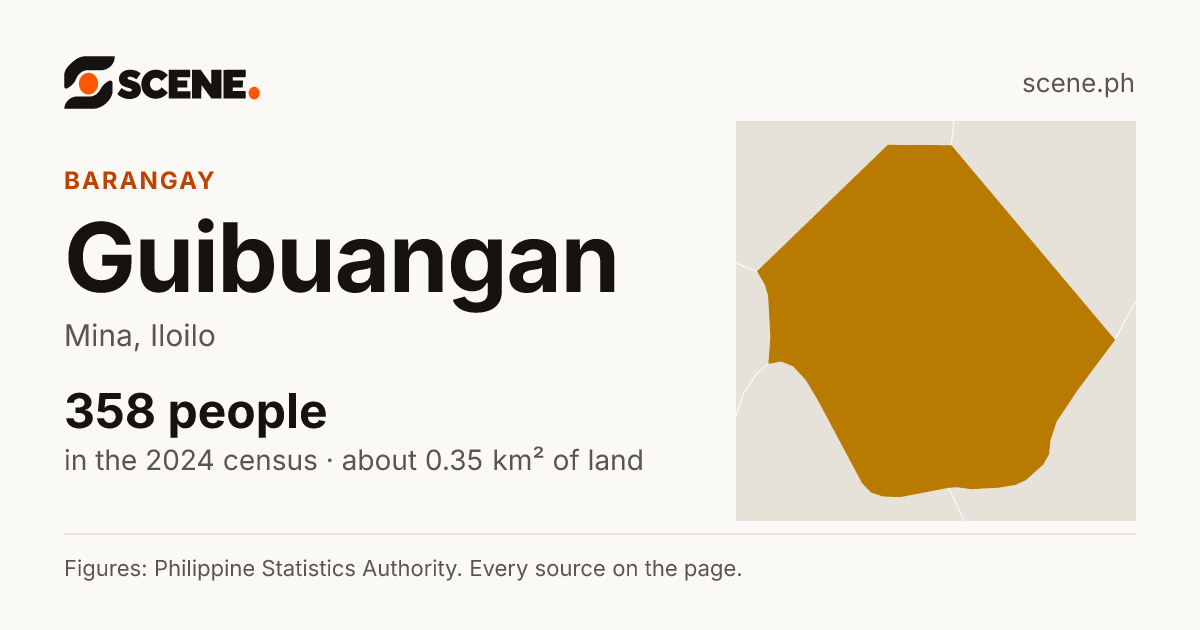 Guibuangan, Mina, barangay: 358 people in the 2024 census