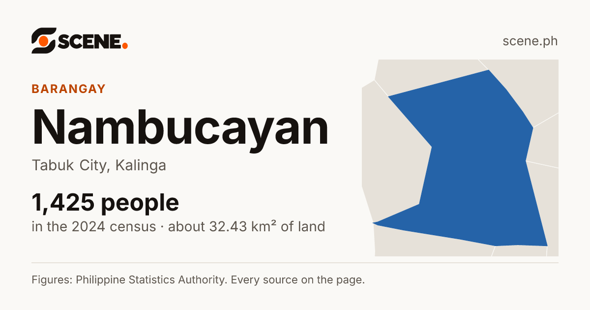 Nambucayan, Tabuk City, barangay: 1,425 people in the 2024 census
