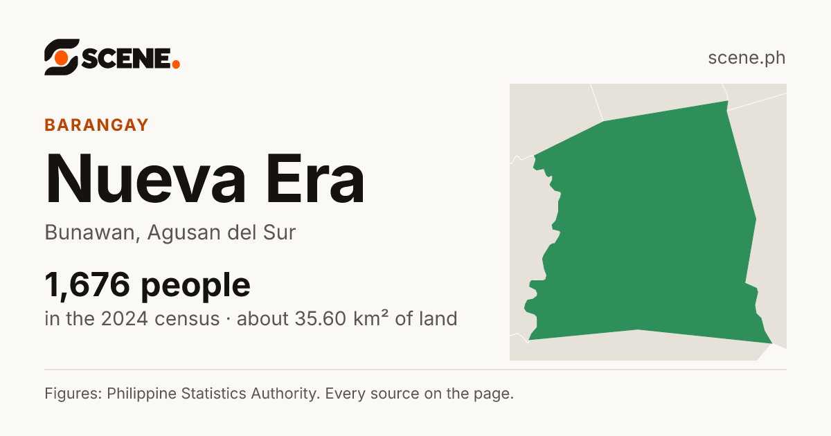 Nueva Era, Bunawan, barangay: 1,676 people in the 2024 census