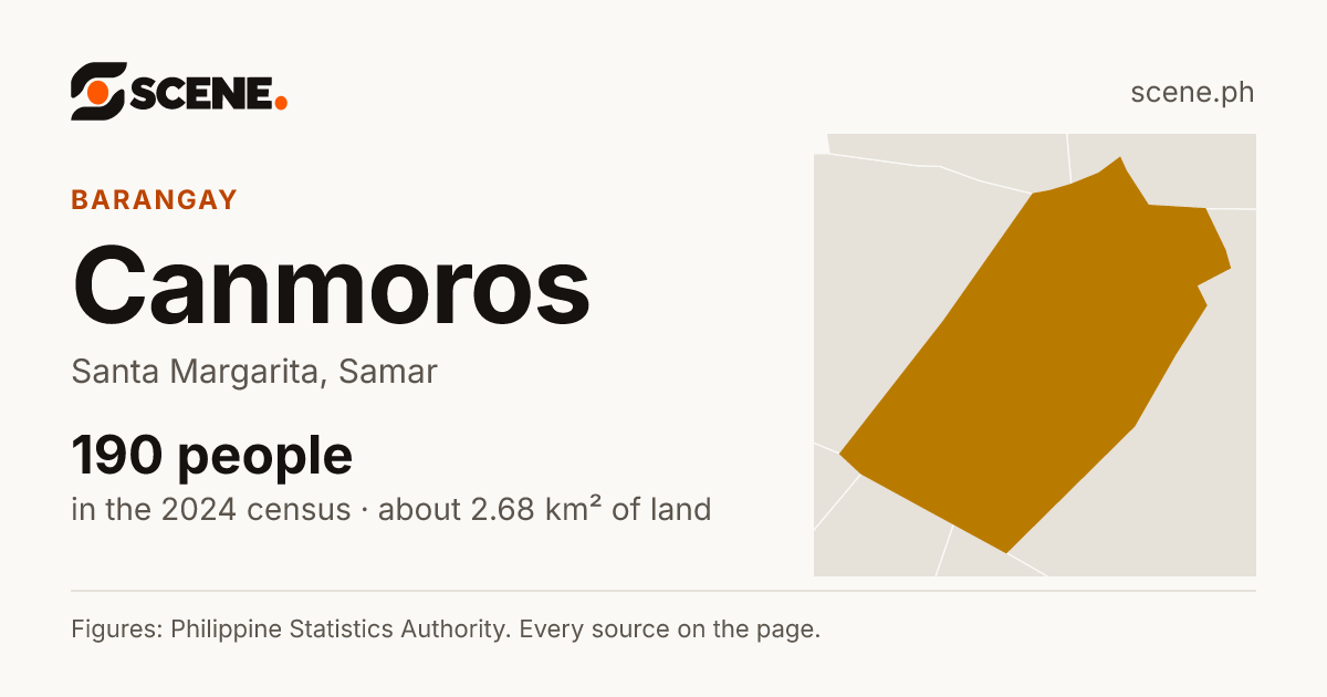 Canmoros, Santa Margarita, barangay: 190 people in the 2024 census
