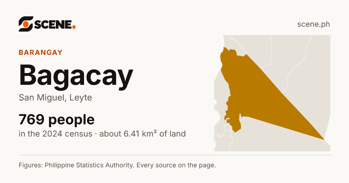 Bagacay, San Miguel, barangay: 769 people in the 2024 census