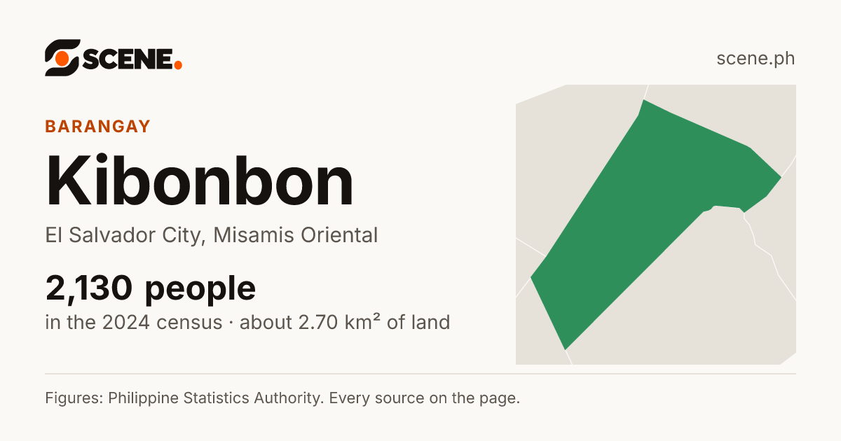 Kibonbon, El Salvador City, barangay: 2,130 people in the 2024 census