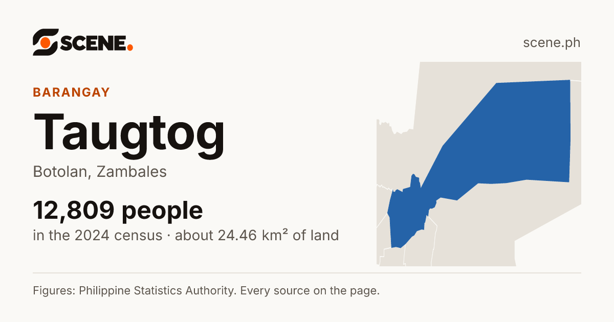 Taugtog, Botolan, barangay: 12,809 people in the 2024 census