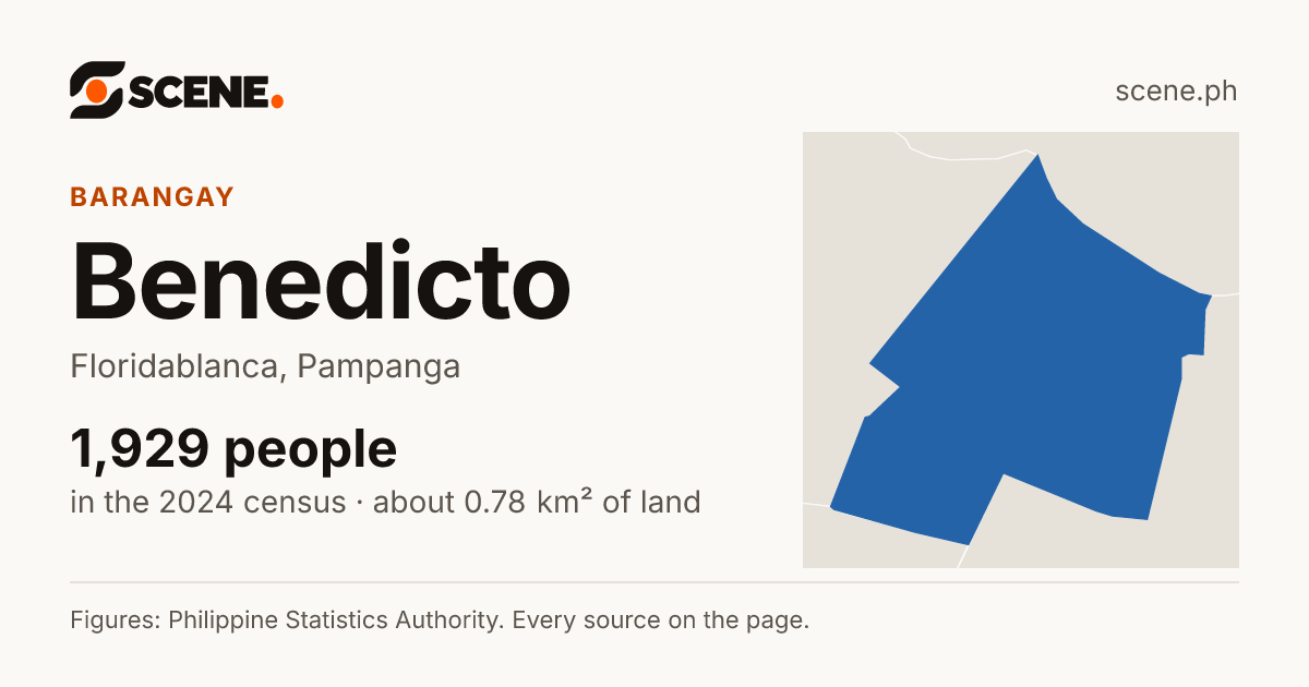 Benedicto, Floridablanca, barangay: 1,929 people in the 2024 census