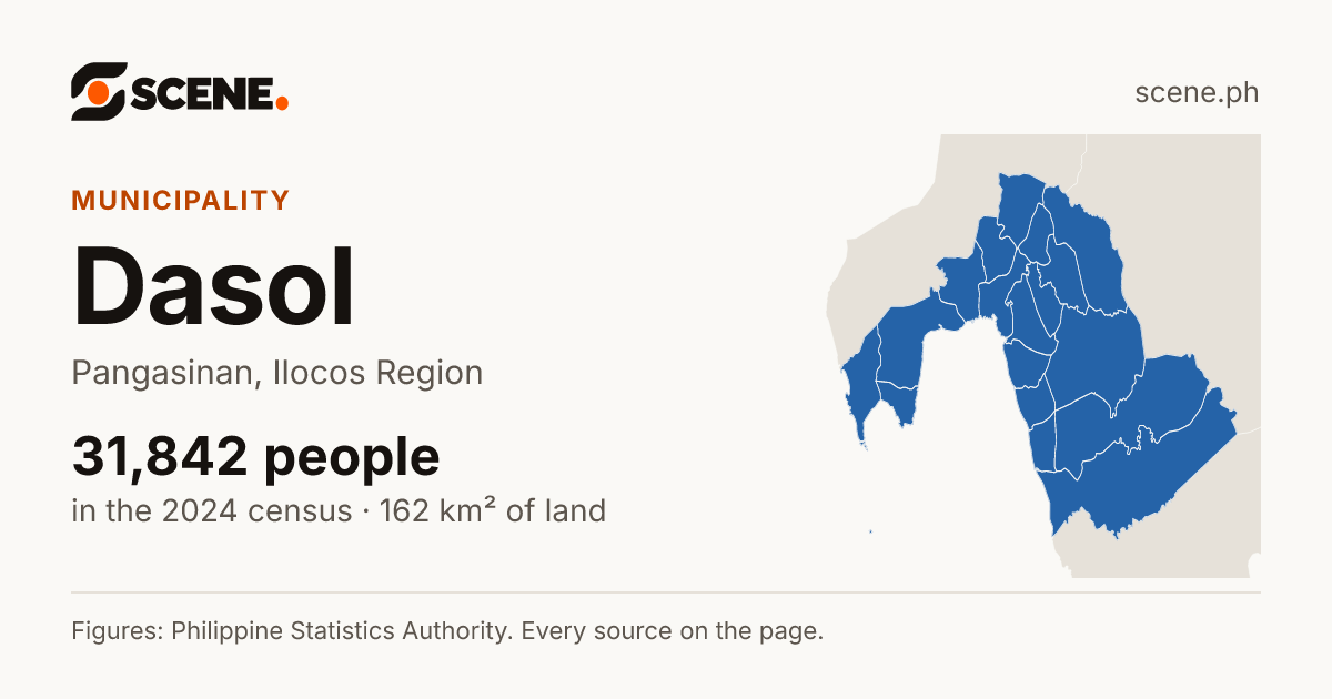 Dasol, Pangasinan, municipality: 31,842 people in the 2024 census