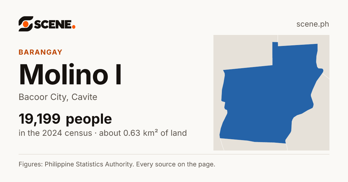 Molino I, Bacoor City, barangay: 19,199 people in the 2024 census