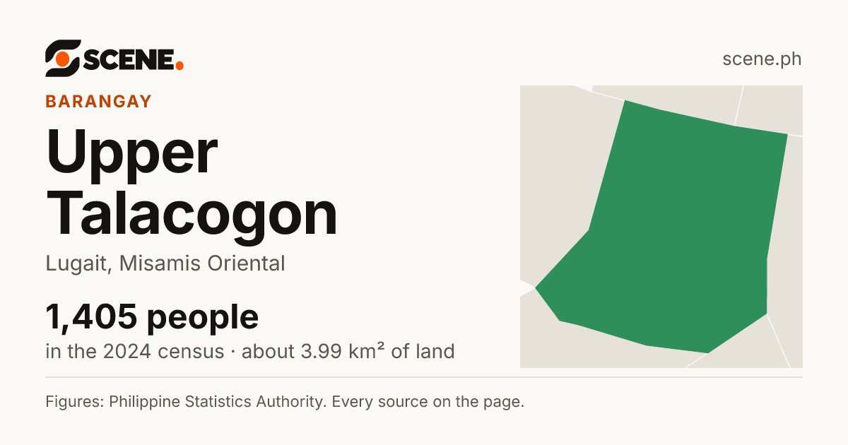 Upper Talacogon, Lugait, barangay: 1,405 people in the 2024 census