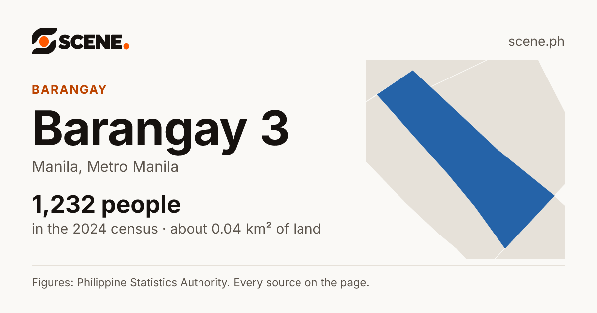Barangay 3, Manila, barangay: 1,232 people in the 2024 census