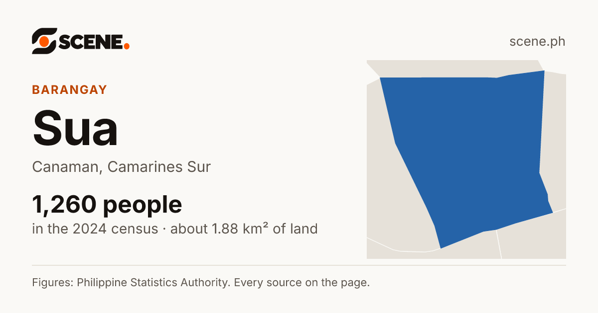 Sua, Canaman, barangay: 1,260 people in the 2024 census