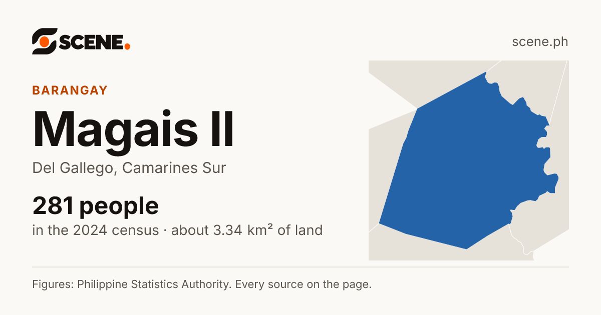 Magais II, Del Gallego, barangay: 281 people in the 2024 census
