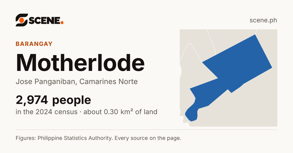 Motherlode, Jose Panganiban, barangay: 2,974 people in the 2024 census