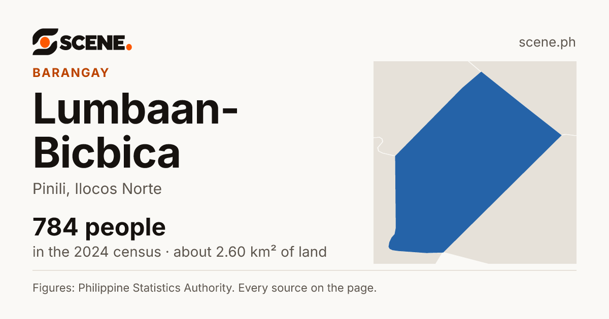 Lumbaan-Bicbica, Pinili, barangay: 784 people in the 2024 census