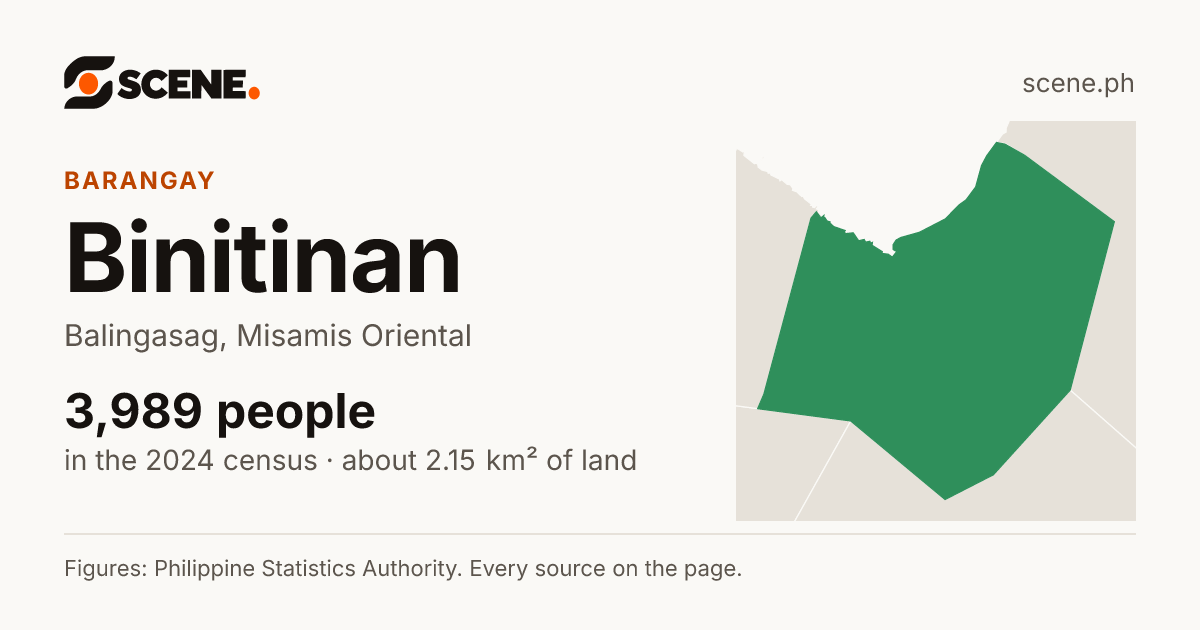 Binitinan, Balingasag, barangay: 3,989 people in the 2024 census