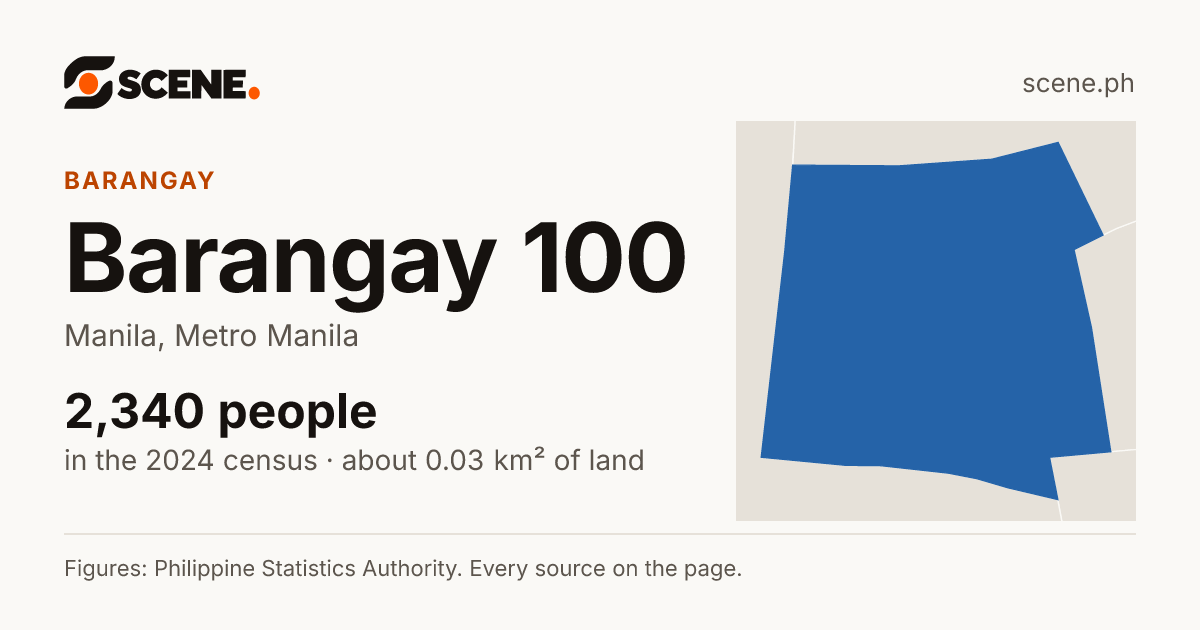 Barangay 100, Manila, barangay: 2,340 people in the 2024 census