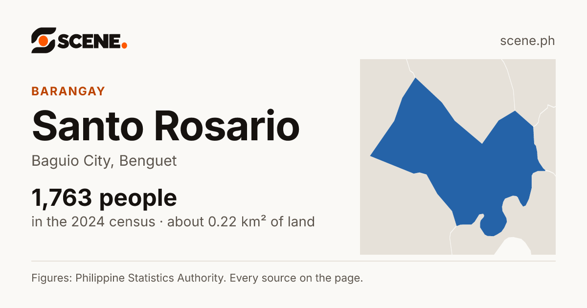 Santo Rosario, Baguio City, barangay: 1,763 people in the 2024 census