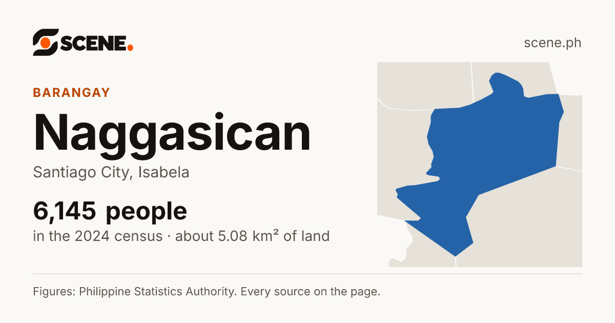 Naggasican, Santiago City, barangay: 6,145 people in the 2024 census
