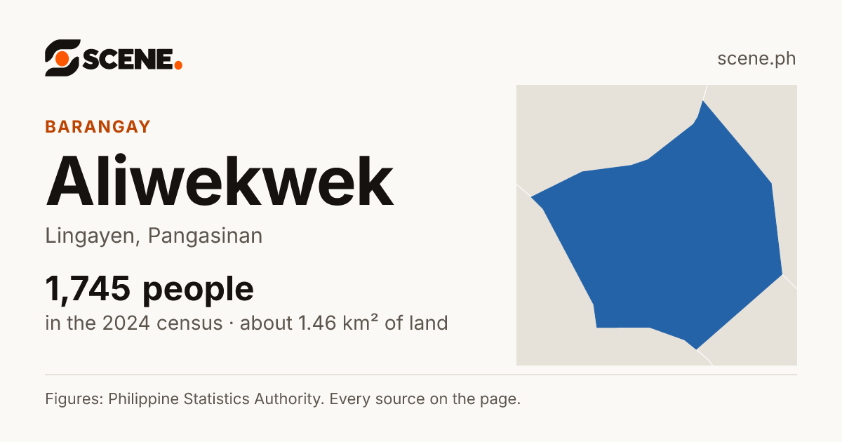 Aliwekwek, Lingayen, barangay: 1,745 people in the 2024 census