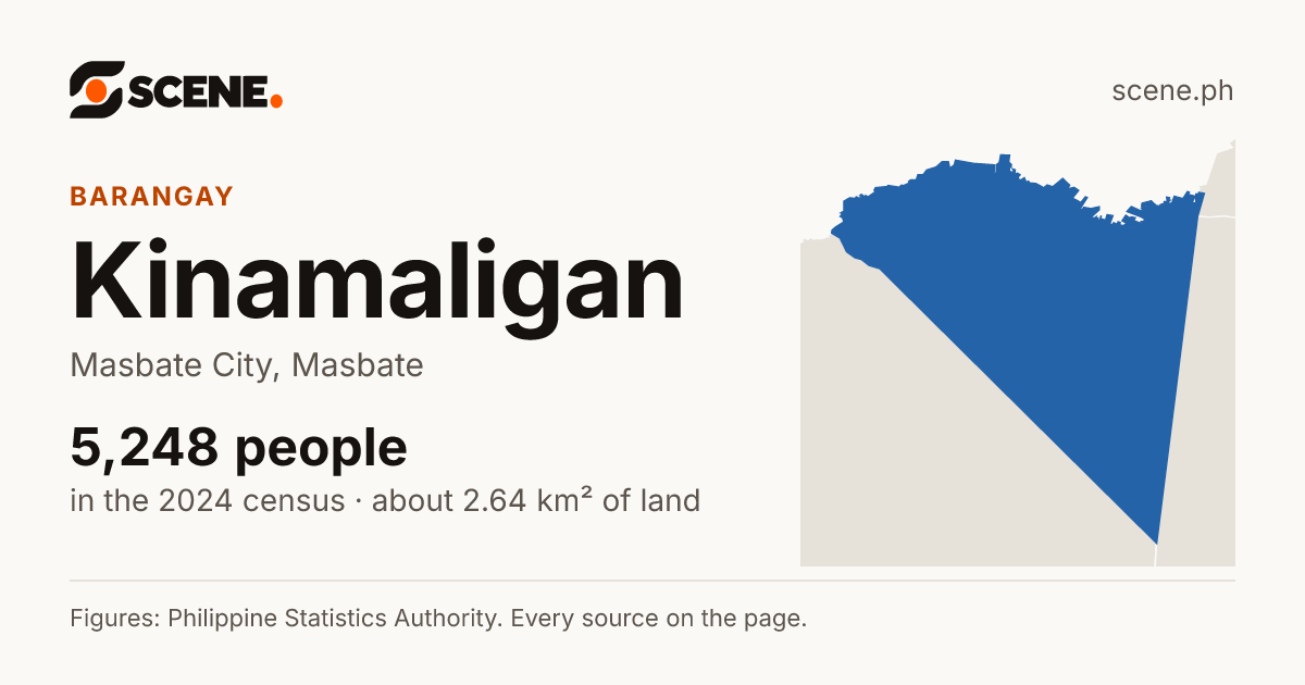 Kinamaligan, Masbate City, barangay: 5,248 people in the 2024 census