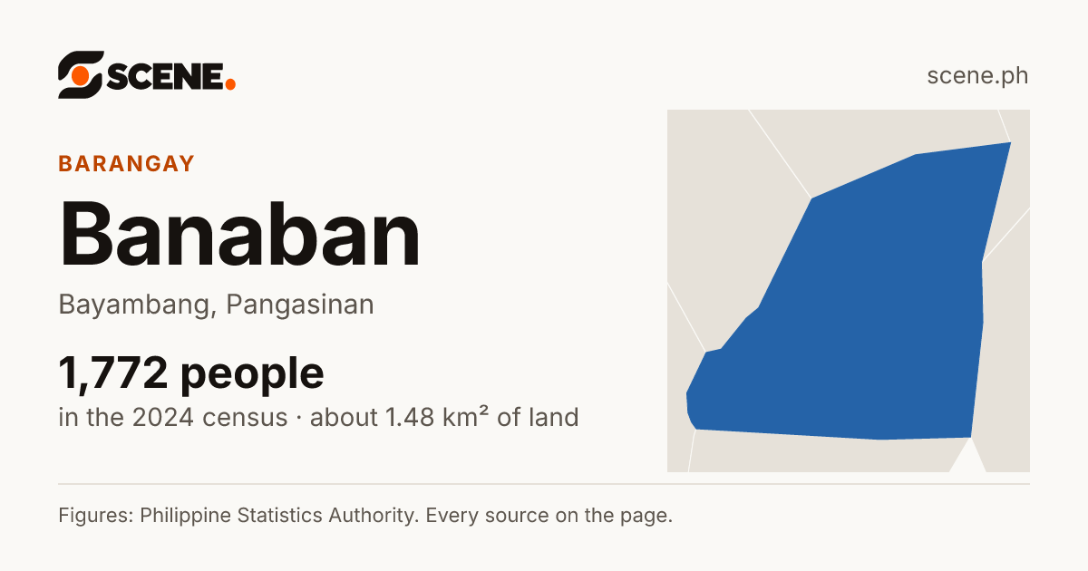Banaban, Bayambang, barangay: 1,772 people in the 2024 census