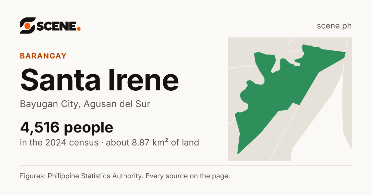 Santa Irene, Bayugan City, barangay: 4,516 people in the 2024 census