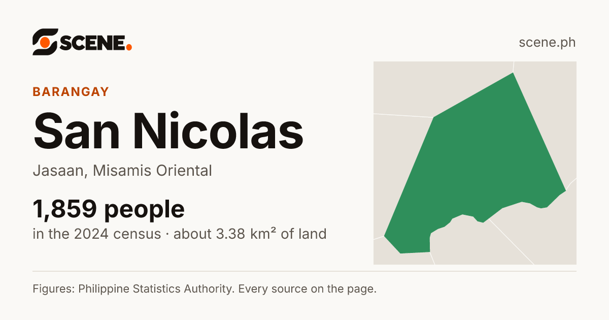 San Nicolas, Jasaan, barangay: 1,859 people in the 2024 census