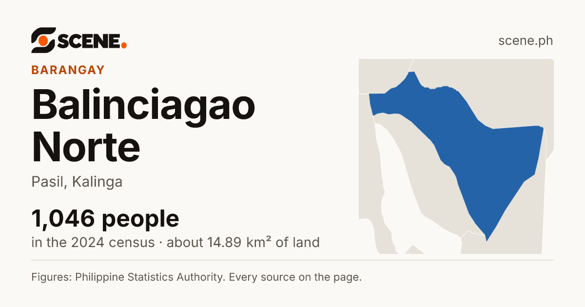 Balinciagao Norte, Pasil, barangay: 1,046 people in the 2024 census