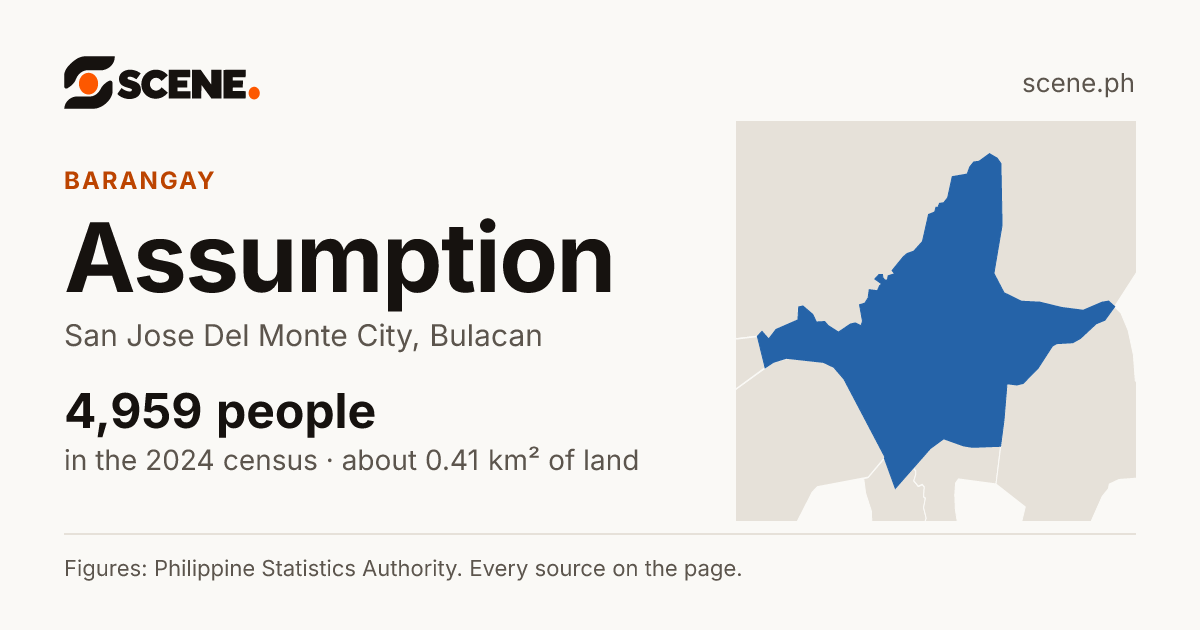 Assumption, San Jose Del Monte City, barangay: 4,959 people in the 2024 census