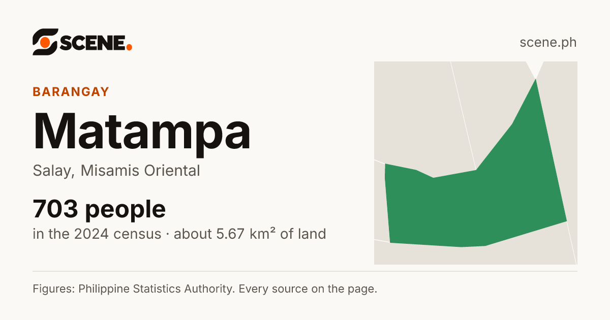 Matampa, Salay, barangay: 703 people in the 2024 census