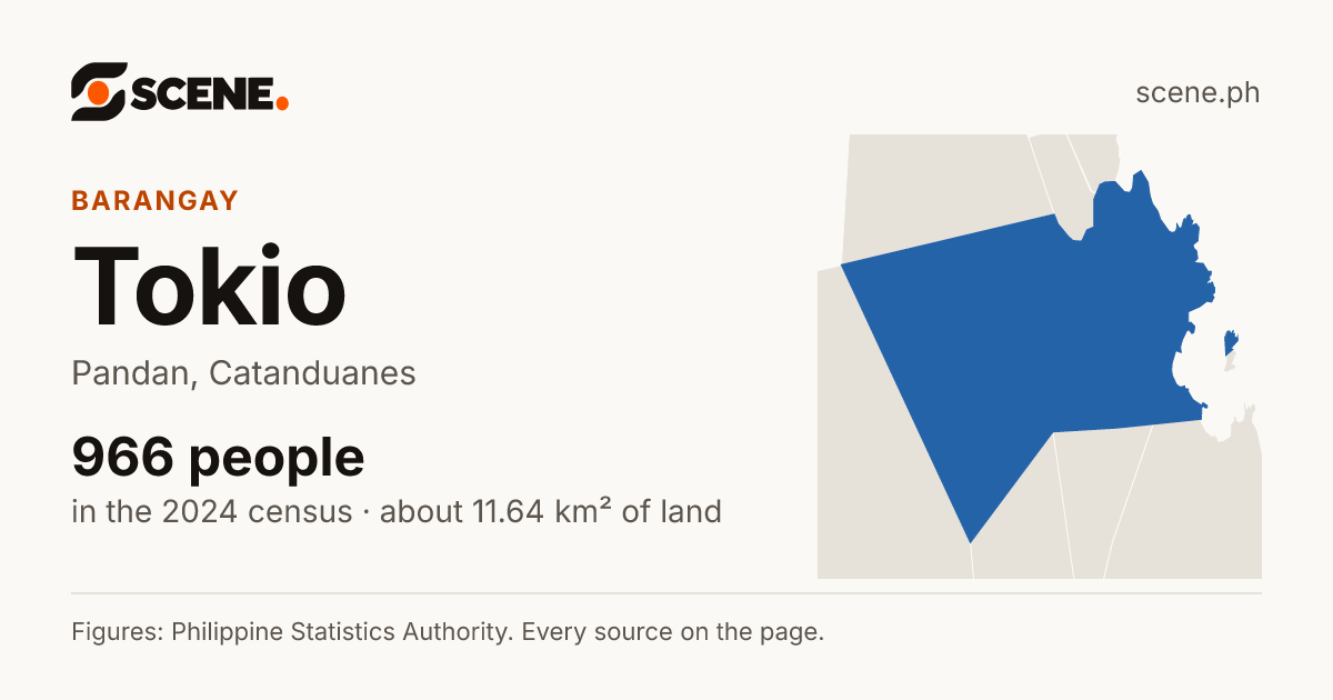 Tokio, Pandan, barangay: 966 people in the 2024 census
