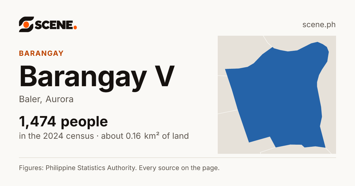 Barangay V, Baler, barangay: 1,474 people in the 2024 census