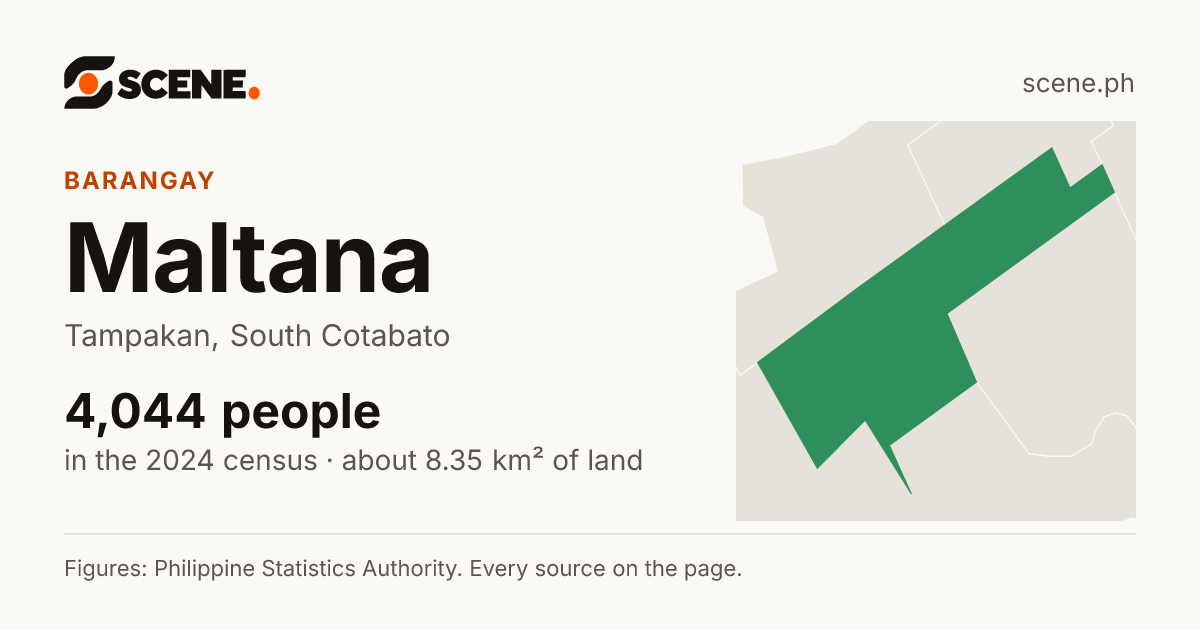 Maltana, Tampakan, barangay: 4,044 people in the 2024 census