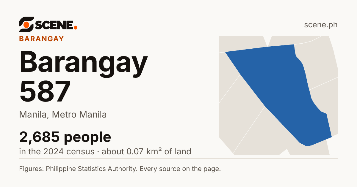 Barangay 587, Manila, barangay: 2,685 people in the 2024 census