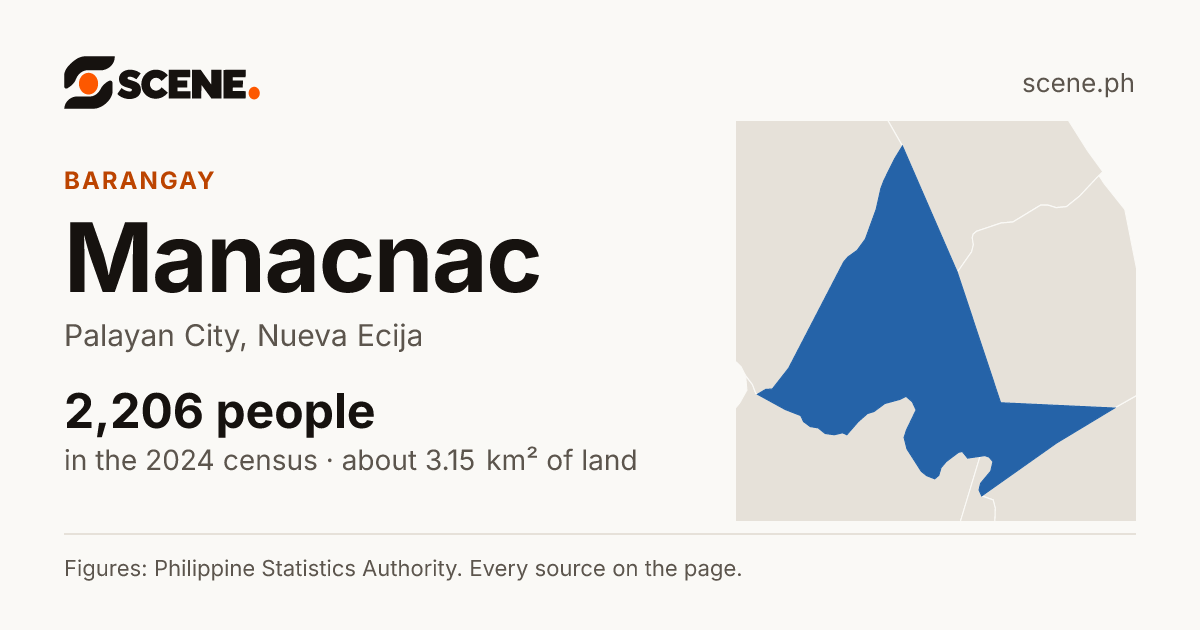 Manacnac, Palayan City, barangay: 2,206 people in the 2024 census
