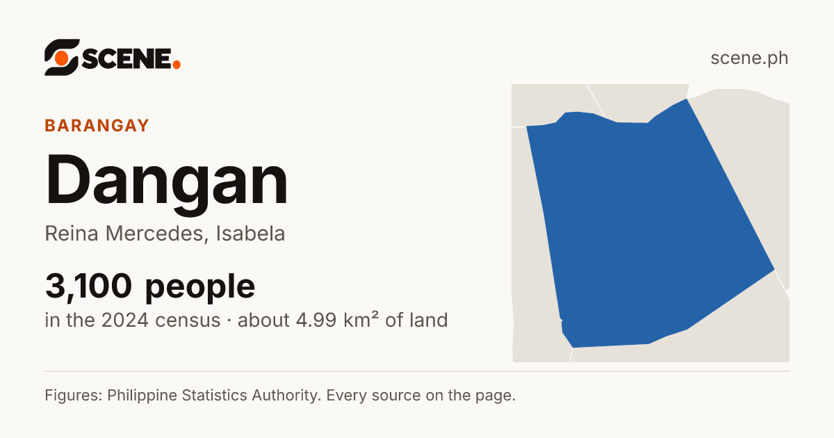 Dangan, Reina Mercedes, barangay: 3,100 people in the 2024 census