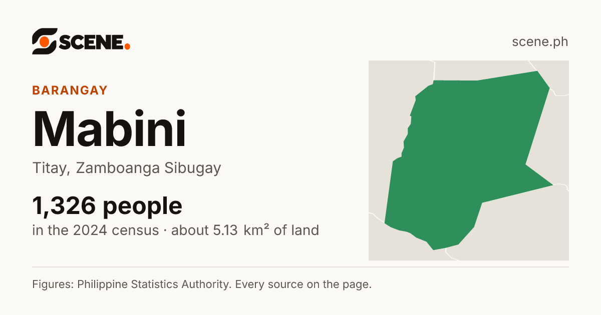 Mabini, Titay, barangay: 1,326 people in the 2024 census