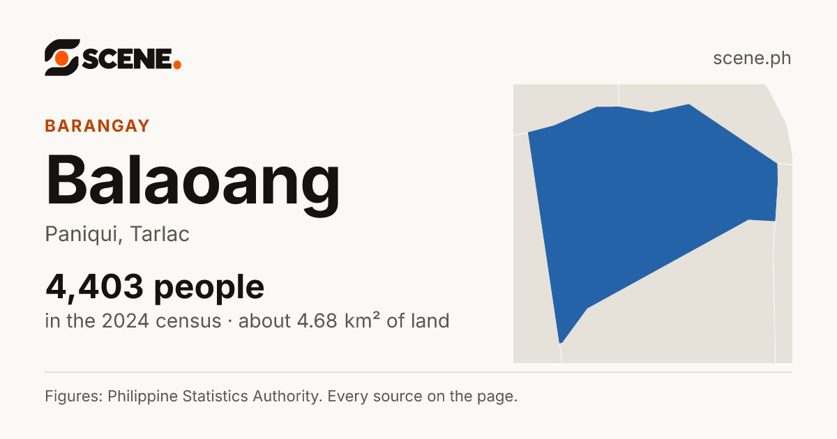 Balaoang, Paniqui, barangay: 4,403 people in the 2024 census