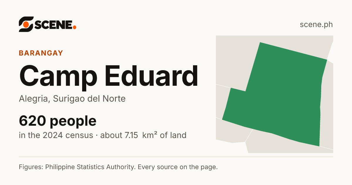 Camp Eduard, Alegria, barangay: 620 people in the 2024 census